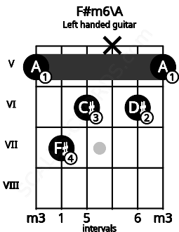 Fretboard image for the F#m6\A chord on left handled guitar frets: 5 6 x 6 7 5