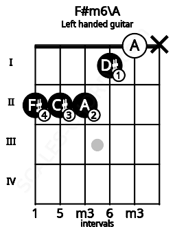 Fretboard image for the F#m6\A chord on left handled guitar frets: x 0 1 2 2 2