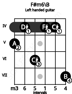 Fretboard image for the F#m6\B chord on left handled guitar frets: 7 4 4 6 4 5