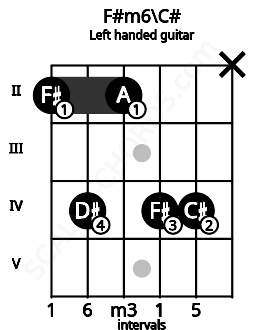 Fretboard image for the F#m6\C# chord on left handled guitar frets: x 4 4 2 4 2