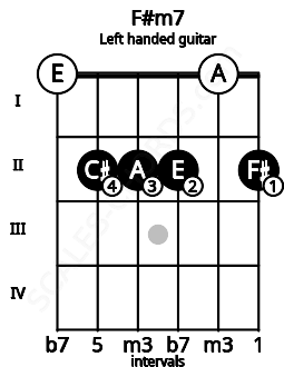 Fretboard image for the F#m7 chord on left handled guitar frets: 2 0 2 2 2 0