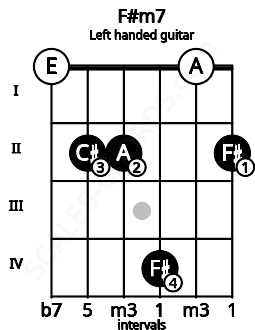 Fretboard image for the F#m7 chord on left handled guitar frets: 2 0 4 2 2 0