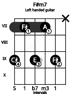 Fretboard image for the F#m7 chord on left handled guitar frets: x 9 7 9 7 9