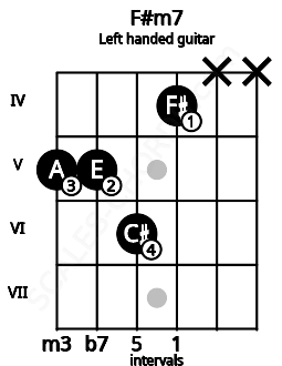 Fretboard image for the F#m7 chord on left handled guitar frets: x x 4 6 5 5
