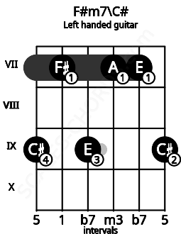 Fretboard image for the F#m7\C# chord on left handled guitar frets: 9 7 7 9 7 9