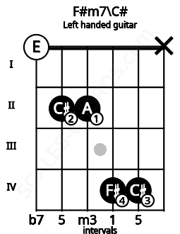 Fretboard image for the F#m7\C# chord on left handled guitar frets: x 4 4 2 2 0