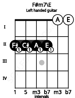 Fretboard image for the F#m7\E chord on left handled guitar frets: 0 0 2 2 2 2