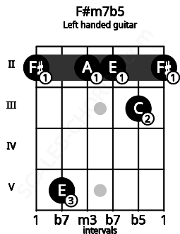 Fretboard image for the F#m7b5 chord on left handled guitar frets: 2 3 2 2 5 2