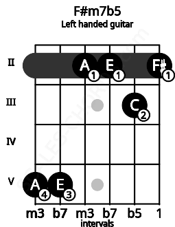 Fretboard image for the F#m7b5 chord on left handled guitar frets: 2 3 2 2 5 5
