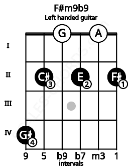 Fretboard image for the F#m9b9 chord on left handled guitar frets: 2 0 2 0 2 4