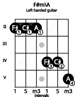 Fretboard image for the F#m\A chord on left handled guitar frets: 5 4 4 2 2 2