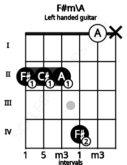 Fretboard image for the F#m\A chord on left handled guitar frets: x 0 4 2 2 2