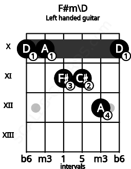 Fretboard image for the F#m\D chord on left handled guitar frets: 10 12 11 11 10 10
