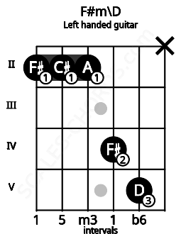 Fretboard image for the F#m\D chord on left handled guitar frets: x 5 4 2 2 2