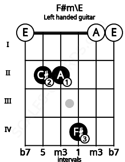 Fretboard image for the F#m\E chord on left handled guitar frets: 0 0 4 2 2 0