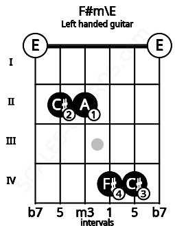 Fretboard image for the F#m\E chord on left handled guitar frets: 0 4 4 2 2 0