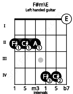 Fretboard image for the F#m\E chord on left handled guitar frets: 0 4 4 2 2 2