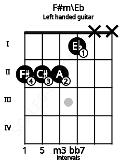 Fretboard image for the F#m\Eb chord on left handled guitar frets: x x 1 2 2 2