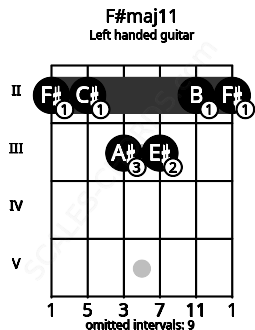 Fretboard image for the F#maj11 chord on left handled guitar frets: 2 2 3 3 2 2