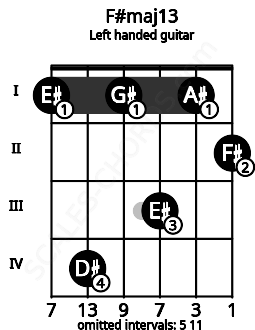 Fretboard image for the F#maj13 chord on left handled guitar frets: 2 1 3 1 4 1