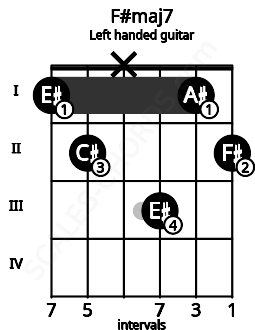 Fretboard image for the F#maj7 chord on left handled guitar frets: 2 1 3 x 2 1
