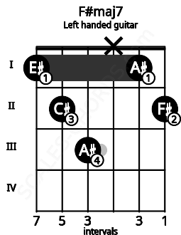 Fretboard image for the F#maj7 chord on left handled guitar frets: 2 1 x 3 2 1