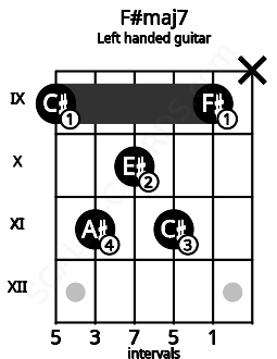 Fretboard image for the F#maj7 chord on left handled guitar frets: x 9 11 10 11 9