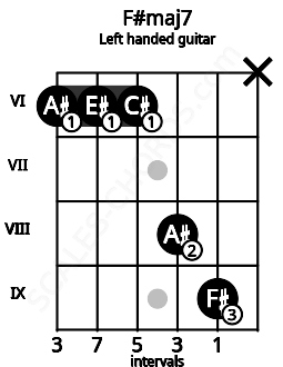 Fretboard image for the F#maj7 chord on left handled guitar frets: x 9 8 6 6 6
