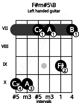 Fretboard image for the F#m#5\B chord on left handled guitar frets: 7 9 7 7 10 10