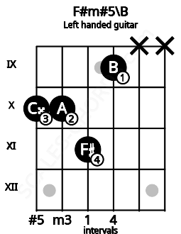 Fretboard image for the F#m#5\B chord on left handled guitar frets: x x 9 11 10 10