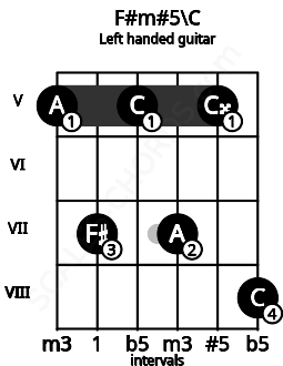 Fretboard image for the F#m#5\C chord on left handled guitar frets: 8 5 7 5 7 5