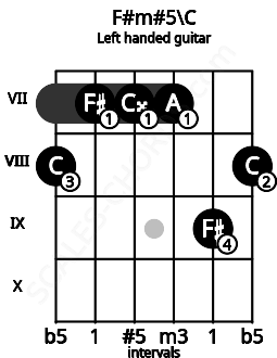 Fretboard image for the F#m#5\C chord on left handled guitar frets: 8 9 7 7 7 8
