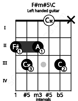 Fretboard image for the F#m#5\C chord on left handled guitar frets: x 3 0 2 3 2