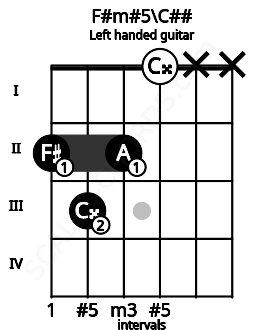 Fretboard image for the F#m#5\C## chord on left handled guitar frets: x x 0 2 3 2
