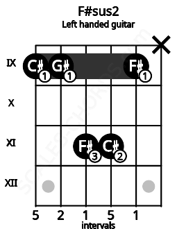 Fretboard image for the F#sus2 chord on left handled guitar frets: x 9 11 11 9 9