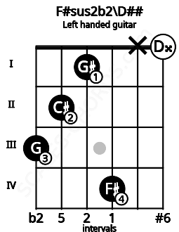 Fretboard image for the F#sus2b2\D## chord on left handled guitar frets: 0 x 4 1 2 3