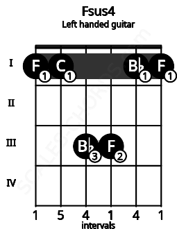 Fretboard image for the Fsus4 chord on left handled guitar frets: 1 1 3 3 1 1