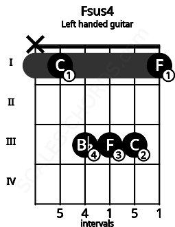 Fretboard image for the Fsus4 chord on left handled guitar frets: 1 3 3 3 1 x