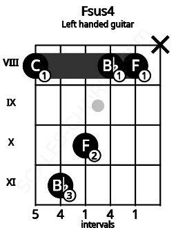 Fretboard image for the Fsus4 chord on left handled guitar frets: x 8 8 10 11 8