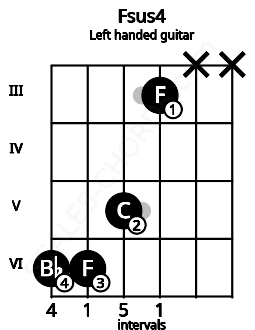 Fretboard image for the Fsus4 chord on left handled guitar frets: x x 3 5 6 6