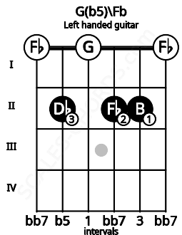 Fretboard image for the G(b5)\Fb chord on left handled guitar frets: 0 2 2 0 2 0
