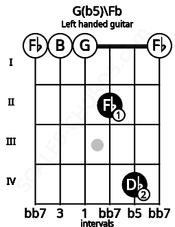 Fretboard image for the G(b5)\Fb chord on left handled guitar frets: 0 4 2 0 0 0