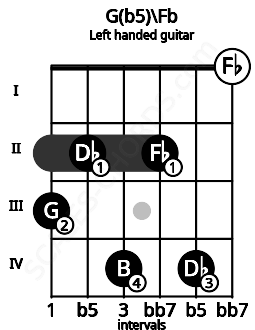 Fretboard image for the G(b5)\Fb chord on left handled guitar frets: 0 4 2 4 2 3