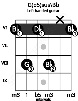 Fretboard image for the G(b5)sus\Bb chord on left handled guitar frets: 6 x 8 6 8 6
