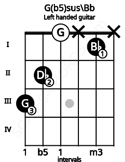 Fretboard image for the G(b5)sus\Bb chord on left handled guitar frets: x 1 x 0 2 3