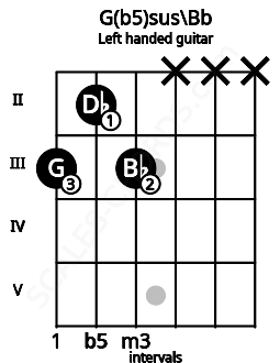 Fretboard image for the G(b5)sus\Bb chord on left handled guitar frets: x x x 3 2 3