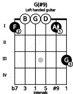 Fretboard image for the G(#9) chord on left handled guitar frets: 3 1 0 0 0 1