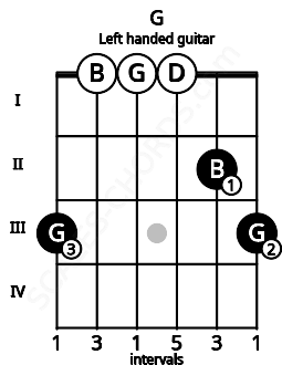 Fretboard image for the G chord on left handled guitar frets: 3 2 0 0 0 3