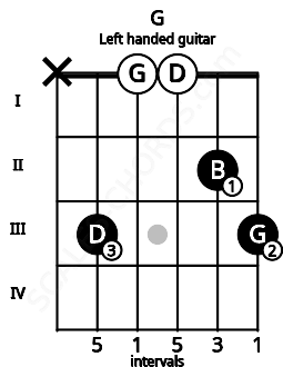 Fretboard image for the G chord on left handled guitar frets: 3 2 0 0 3 x