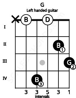 Fretboard image for the G chord on left handled guitar frets: 3 2 0 4 0 x